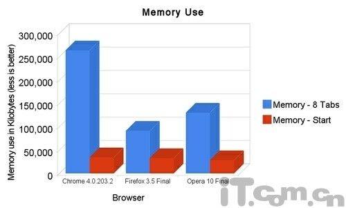 Chrome 4、火狐3.5及Opera 10性能综合测试