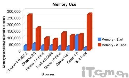 Chrome 4、火狐3.5及Opera 10性能综合测试