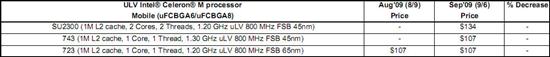 Intel赛扬处理器终于迈入45nm时代