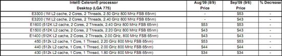 Intel赛扬处理器终于迈入45nm时代