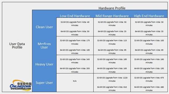 升级Windows 7最长要多久？1220分钟