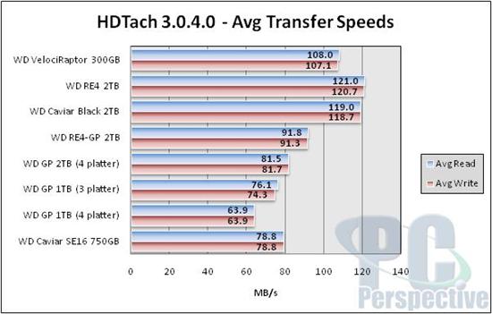 西部数据7200RPM 2TB高性能黑盘实测