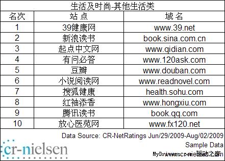 CR-Nielsen发布中国网站2009年7月流量排名