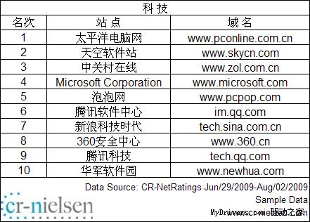 CR-Nielsen发布中国网站2009年7月流量排名