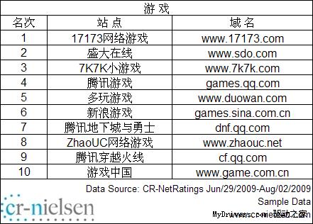 CR-Nielsen发布中国网站2009年7月流量排名