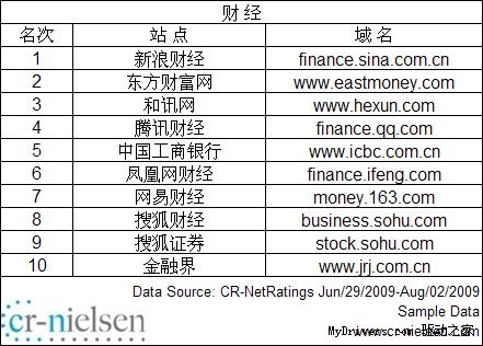 CR-Nielsen发布中国网站2009年7月流量排名