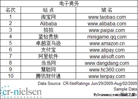 CR-Nielsen发布中国网站2009年7月流量排名