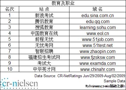 CR-Nielsen发布中国网站2009年7月流量排名