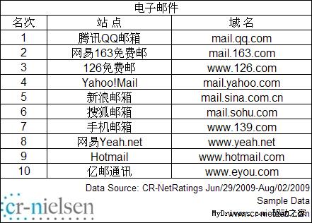 CR-Nielsen发布中国网站2009年7月流量排名