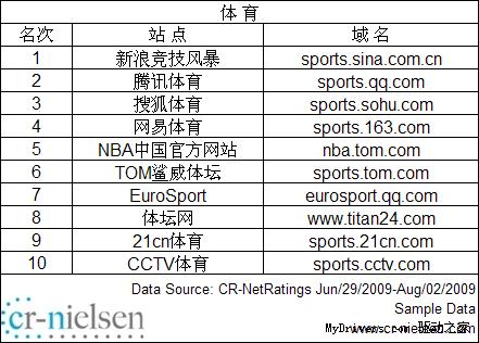 CR-Nielsen发布中国网站2009年7月流量排名