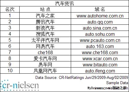 CR-Nielsen发布中国网站2009年7月流量排名