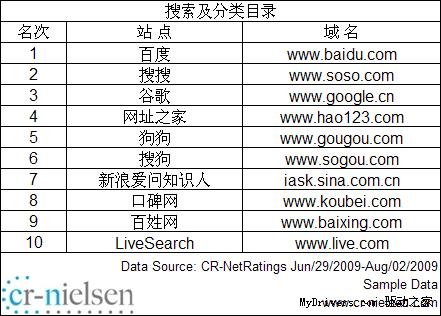 CR-Nielsen发布中国网站2009年7月流量排名