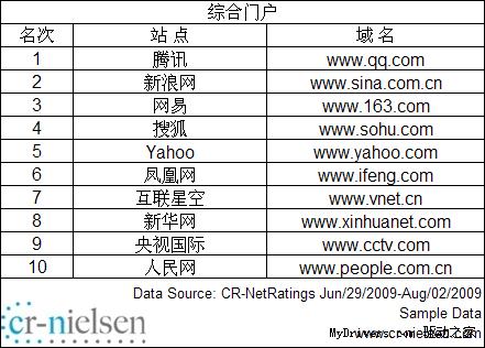 CR-Nielsen发布中国网站2009年7月流量排名