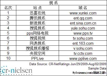 CR-Nielsen发布中国网站2009年7月流量排名