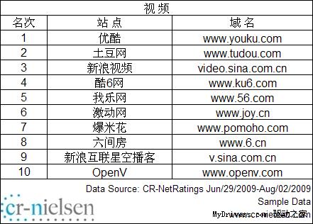 CR-Nielsen发布中国网站2009年7月流量排名