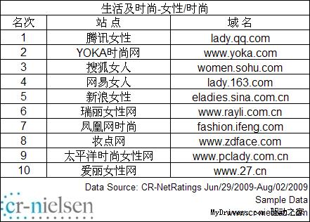 CR-Nielsen发布中国网站2009年7月流量排名