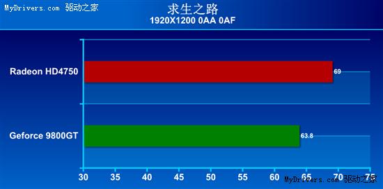 40nm携手GDDR5！AMD HD4750改变主流显卡市场