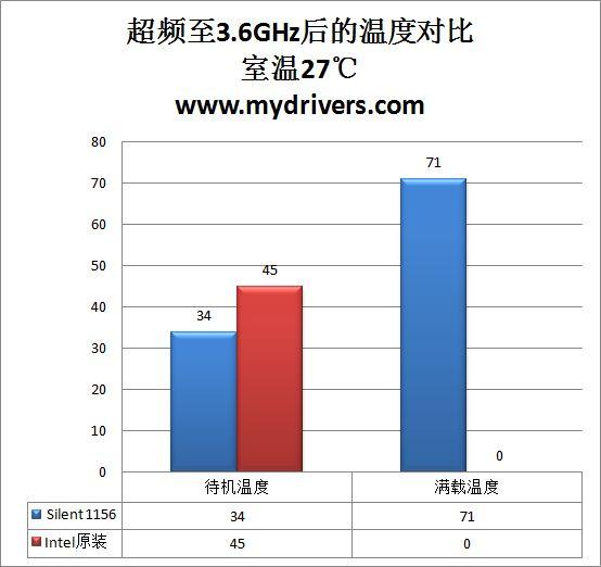 伺候i7 870没问题 TT Silent 1156散热器测试