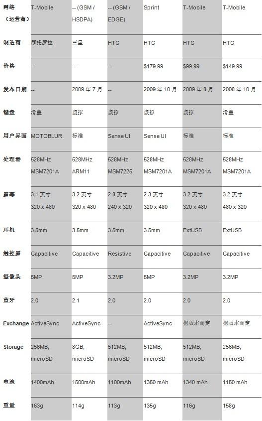 六款Android智能手机大比拼