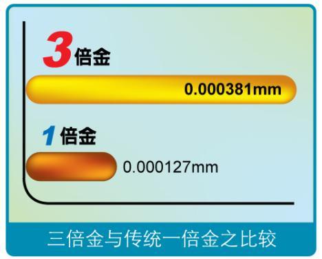 揭开“三倍金”的奥秘