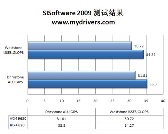 速龙闯新关 速龙 II X4 620四核CPU评测