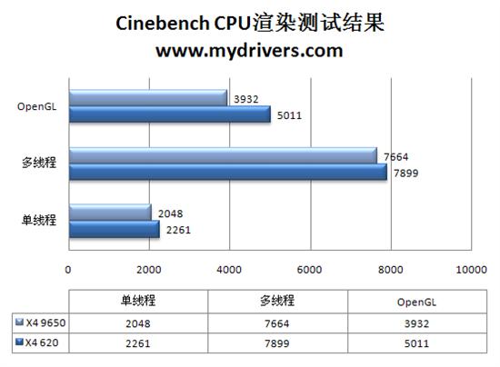 速龙闯新关 速龙 II X4 620四核CPU评测