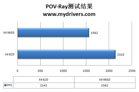 速龙闯新关 速龙 II X4 620四核CPU评测