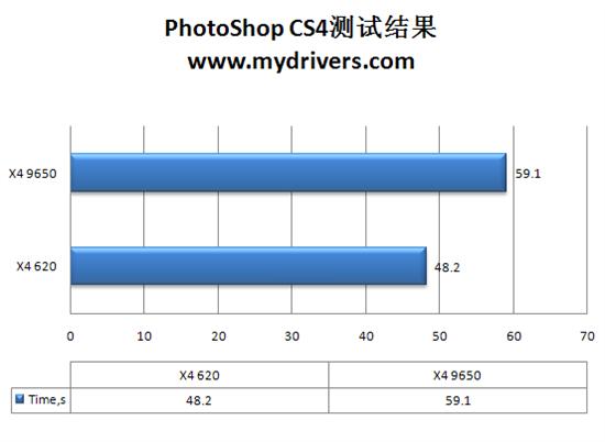 速龙闯新关 速龙 II X4 620四核CPU评测