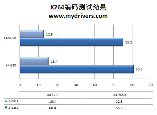 速龙闯新关 速龙 II X4 620四核CPU评测