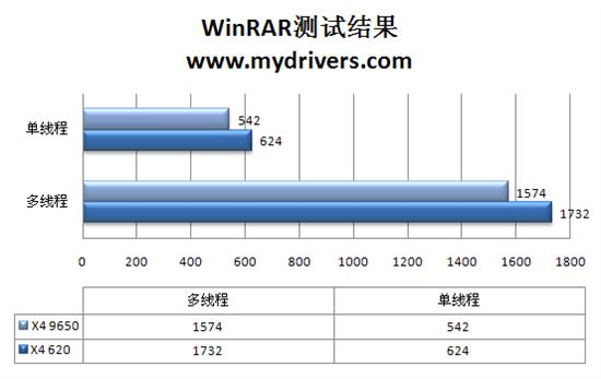 速龙闯新关 速龙 II X4 620四核CPU评测