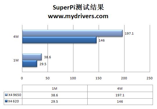 速龙闯新关 速龙 II X4 620四核CPU评测