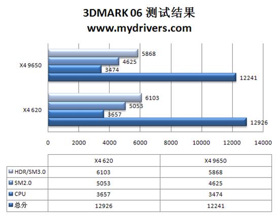 速龙闯新关 速龙 II X4 620四核CPU评测