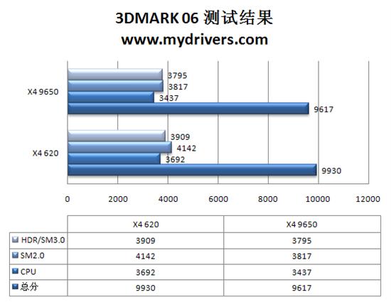 速龙闯新关 速龙 II X4 620四核CPU评测