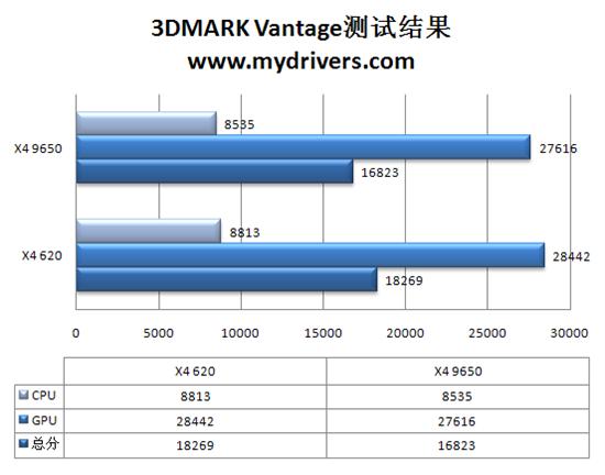 速龙闯新关 速龙 II X4 620四核CPU评测