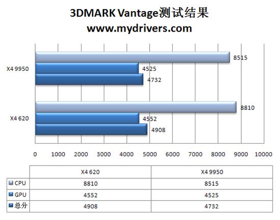 速龙闯新关 速龙 II X4 620四核CPU评测