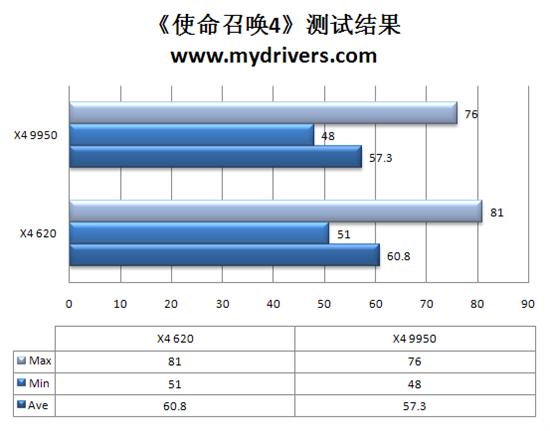 速龙闯新关 速龙 II X4 620四核CPU评测