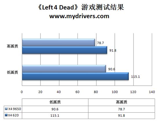 速龙闯新关 速龙 II X4 620四核CPU评测