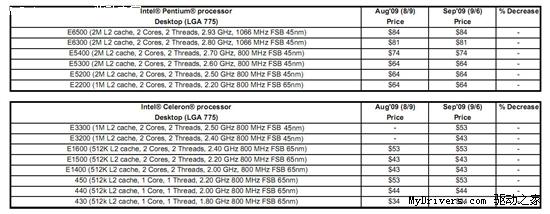 最后一款65nm奔腾双核即将退市
