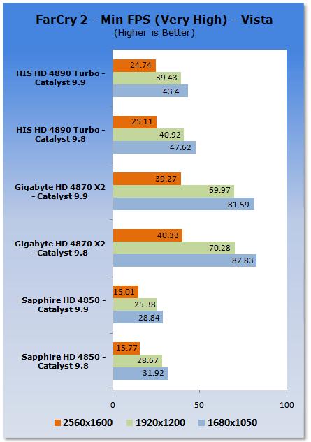 催化剂9.9 Vista游戏性能分析