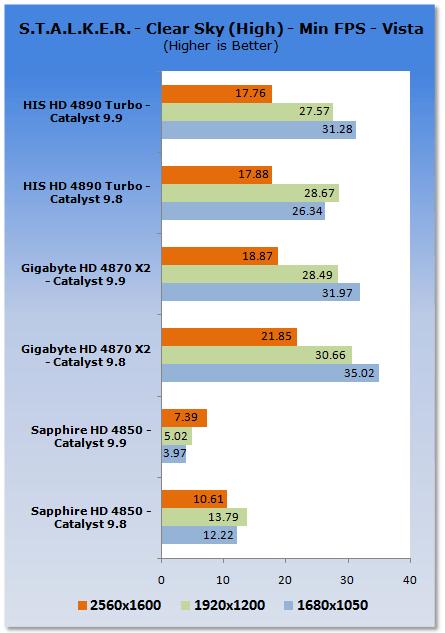 催化剂9.9 Vista游戏性能分析