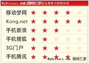 谁将主流？无线互联网门户巨头竞争力优势简析