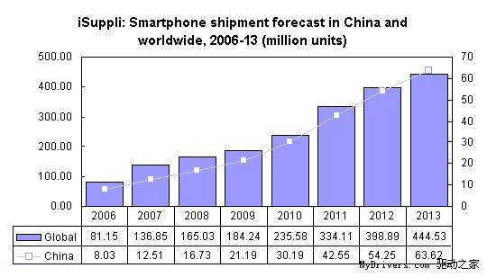 iPhone入华将推动全球智能手机市场