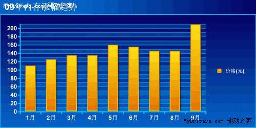 无惧内存疯涨!梅捷双内存规格P45+仅5xx