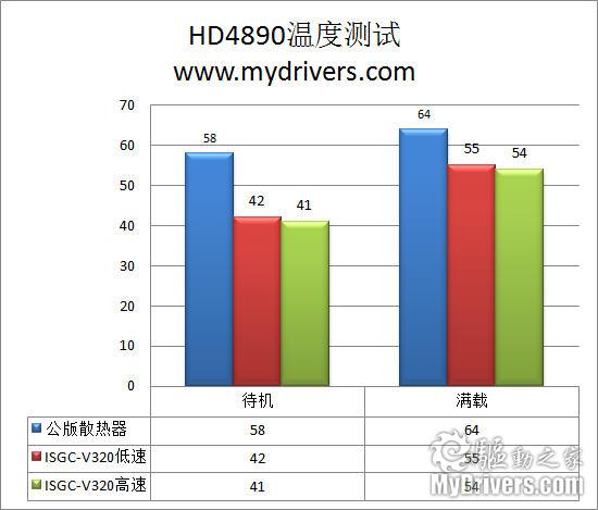 双螺旋桨配置 Tt ISGC-V320显卡散热器评测