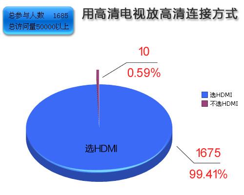 99%用HDMI 82%用显卡 大型HDMI调查结果出炉