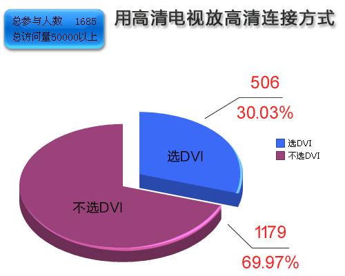 99%用HDMI 82%用显卡 大型HDMI调查结果出炉