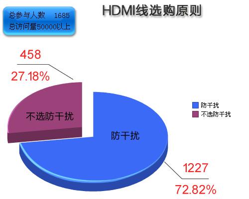 99%用HDMI 82%用显卡 大型HDMI调查结果出炉