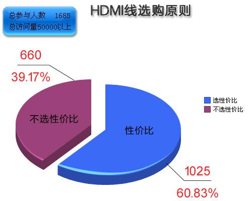 99%用HDMI 82%用显卡 大型HDMI调查结果出炉