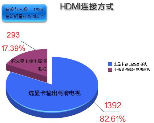 99%用HDMI 82%用显卡 大型HDMI调查结果出炉