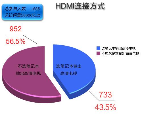 99%用HDMI 82%用显卡 大型HDMI调查结果出炉